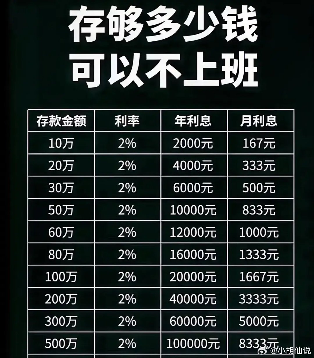 10万元存一年利息将减少150元