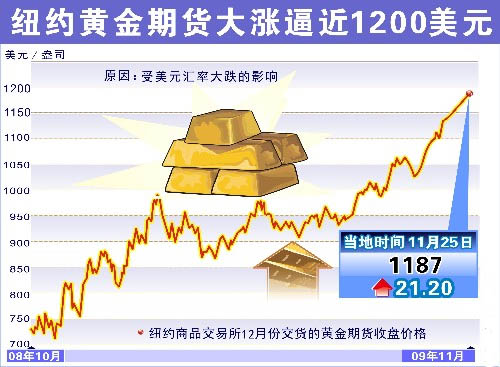 金价再涨破千元大关