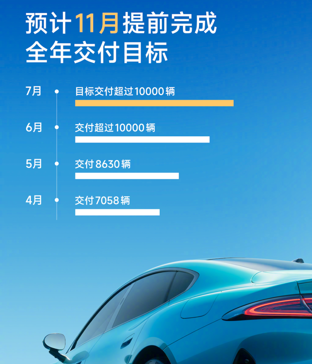 小米汽车交付超25万